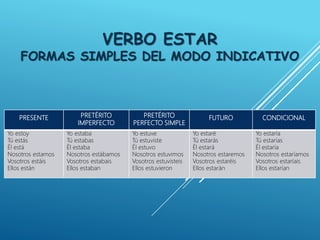 VERBO ESTAR
FORMAS SIMPLES DEL MODO INDICATIVO
PRESENTE PRETÉRITO
IMPERFECTO
PRETÉRITO
PERFECTO SIMPLE
FUTURO CONDICIONAL
Yo estoy
Tú estás
Él está
Nosotros estamos
Vosotros estáis
Ellos están
Yo estaba
Tú estabas
Él estaba
Nosotros estábamos
Vosotros estabais
Ellos estaban
Yo estuve
Tú estuviste
Él estuvo
Nosotros estuvimos
Vosotros estuvisteis
Ellos estuvieron
Yo estaré
Tú estarás
Él estará
Nosotros estaremos
Vosotros estaréis
Ellos estarán
Yo estaría
Tú estarías
Él estaría
Nosotros estaríamos
Vosotros estaríais
Ellos estarían
 