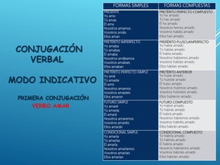 FORMAS SIMPLES FORMAS COMPUESTAS
PRESENTE
Yo amo
Tú amas
Él ama
Nosotros amamos
Vosotros amáis
Ellos aman
PRETÉRITO PERFECTO COMPUESTO
Yo he amado
Tú has amado
Él ha amado
Nosotros hemos amado
Vosotros habéis amado
Ellos han amado
PRETÉRITO IMPERFECTO
Yo amaba
Tú amabas
Él amaba
Nosotros amábamos
Vosotros amabais
Ellos amaban
PRERÉRITO PLUSCUANPERFECTO
Yo había amado
Tú habías amado
Él había amado
Nosotros habíamos amado
Vosotros habíais amado
Ellos habían amado
PRETÉRITO PERFECTO SIMPLE
Yo amé
Tú amaste
Él amó
Nosotros amamos
Vosotros amasteis
Ellos amaron
PRETÉRITO ANTERIOR
Yo hube amado
Tú hubiste amado
Él hubo amado
Nosotros hubimos amado
Vosotros hubisteis amado
Ellos hubieron amado
FUTURO SIMPLE
Yo amaré
Tú amarás
Él amará
Nosotros amaremos
Vosotros amaréis
Ellos amarán
FUTURO COMPUESTO
Yo habré amado
Tú habrás amado
Él habrá amado
Nosotros habremos amado
Vosotros habréis amado
Ellos habrán amado
CONDICIONAL SIMPLE
Yo amaría
Tú amarías
Él amaría
Nosotros amaríamos
Vosotros amaríais
Ellos amarían
CONDICIONAL COMPUESTO
Yo habría amado
Tú habrías amado
Él habría amado
Nosotros habríamos amado
Vosotros habríais amado
Ellos habrían amado
CONJUGACIÓN
VERBAL
MODO INDICATIVO
PRIMERA CONJUGACIÓN
VERBO AMAR
 