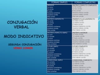 FORMAS SIMPLES FORMAS COMPUESTAS
PRESENTE
Yo corro
Tú corres
Él corre
Nosotros corremos
Vosotros corréis
Ellos corren
PRETÉRITO PERFECTO COMPUESTO
Yo he corrido
Tú has corrido
Él ha corrido
Nosotros hemos corrido
Vosotros habéis corrido
Ellos han corrido
PRETÉRITO IMPERFECTO
Yo corría
Tú corrías
Él corría
Nosotros corríamos
Vosotros corríais
Ellos corrían
PRERÉRITO PLUSCUANPERFECTO
Yo había corrido
Tú habías corrido
Él había corrido
Nosotros habíamos corrido
Vosotros habíais corrido
Ellos habían corrido
PRETÉRITO PERFECTO SIMPLE
Yo corrí
Tú corriste
Él corrió
Nosotros corrimos
Vosotros corristeis
Ellos corrieron
PRETÉRITO ANTERIOR
Yo hube corrido
Tú hubiste corrido
Él hubo corrido
Nosotros hubimos corrido
Vosotros hubisteis corrido
Ellos hubieron corrido
FUTURO SIMPLE
Yo correré
Tú correrás
Él correrá
Nosotros correremos
Vosotros correréis
Ellos correrán
FUTURO COMPUESTO
Yo habré corrido
Tú habrás corrido
Él habrá corrido
Nosotros habremos corrido
Vosotros habréis corrido
Ellos habrán corrido
CONDICIONAL SIMPLE
Yo correría
Tú correrías
Él correría
Nosotros correríamos
Vosotros correríais
Ellos correrían
CONDICIONAL COMPUESTO
Yo habría corrido
Tú habrías corrido
Él habría corrido
Nosotros habríamos corrido
Vosotros habríais corrido
Ellos habrían corrido
CONJUGACIÓN
VERBAL
MODO INDICATIVO
SEGUNDA CONJUGACIÓN
VERBO CORRER
 