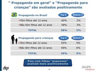 “ Propaganda em geral” e “Propaganda para
   crianças” são avaliados positivamente

     Propaganda no Brasil           Top 3   Bottom 3


     •Têm filhos até 12 anos        60%       2%
     •Não têm filhos até 12 anos    58%       3%

            TOTAL                   58%       2%


     Propaganda para crianças       Top 3   Bottom 3

     •Têm filhos até 12 anos        55%       4%

     •Não têm filhos até 12 anos    46%       6%

            TOTAL                   49%       5%




                               10
 