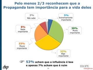Pelo menos 2/3 reconhecem que a
Propaganda tem importância para a vida deles

                     3%                 5%
                   Não sabe        Extremamente
                                     importante



         8%
         Nada
                                                 30%
                                                  Muito
       importante
                                                importante




       23%
        Pouco
      importante
                                    32%
                                     Algo
                                   importante



         53% achamachaminfluência é boa
          e apenas 7%
                      que a
                            que é ruim
                              11
 