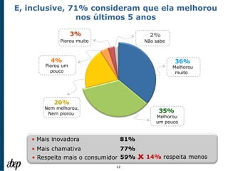 E, inclusive, 71% consideram que ela melhorou
               nos últimos 5 anos

                   3%                     2%
            Piorou muito                Não sabe



         4%                                        36%
       Piorou um                                   Melhorou
         pouco                                      muito




          20%
       Nem melhorou,
        Nem piorou
                                             35%
                                            Melhorou
                                            um pouco


   • Mais inovadora           81%
   • Mais chamativa             77%
   • Respeita mais o consumidor 59%    14% respeita menos
                             12
 