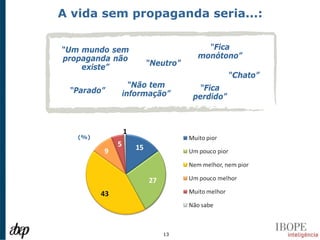A vida sem propaganda seria...:


“Um mundo sem                  “Fica
propaganda não               monótono”
    existe”      “Neutro”
                                       “Chato”
              “Não tem       “Fica
 “Parado”   informação”     perdido”



   (%)




                     13
 