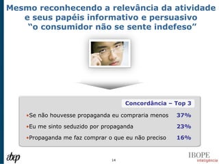 Mesmo reconhecendo a relevância da atividade
   e seus papéis informativo e persuasivo
    “o consumidor não se sente indefeso”




                                     Concordância – Top 3

    •Se não houvesse propaganda eu compraria menos    37%

    •Eu me sinto seduzido por propaganda              23%

    •Propaganda me faz comprar o que eu não preciso   16%


                                14
 