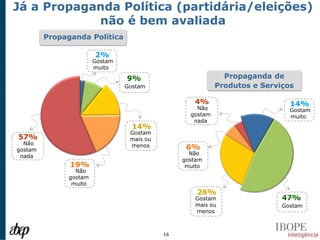 Já a Propaganda Política (partidária/eleições)
            não é bem avaliada
         Propaganda Política

                        2%
                        Gostam
                        muito

                                 9%                           Propaganda de
                                 Gostam                     Produtos e Serviços

                                                    4%                        14%
                                                     Não                      Gostam
                                                   gostam                     muito
                                                    nada
                                   14%
                                  Gostam
57%                               mais ou
  Não                             menos
gostam                                            6%
                                                   Não
 nada
                                                 gostam
               19%                                muito
                 Não
               gostam
                muito
                                                     28%
                                                    Gostam                  47%
                                                    mais ou                 Gostam
                                                    menos



                                            16
 