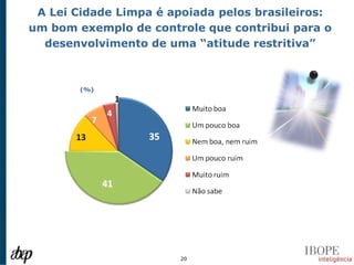 A Lei Cidade Limpa é apoiada pelos brasileiros:
um bom exemplo de controle que contribui para o
  desenvolvimento de uma “atitude restritiva”



        (%)




                        20
 