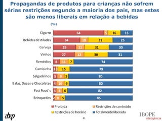 Propagandas de produtos para crianças não sofrem
sérias restrições segundo a maioria dos pais, mas estes
        são menos liberais em relação a bebidas
                (%)




                           21
 