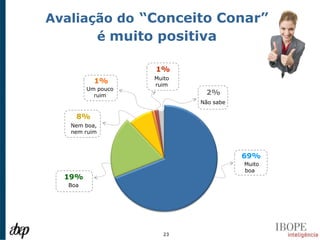 Avaliação do “Conceito Conar”
       é muito positiva

                   1%
                   Muito
          1%       ruim
        Um pouco
          ruim              2%
                           Não sabe

    8%
   Nem boa,
   nem ruim



                                      69%
                                      Muito
                                      boa
  19%
  Boa




                      23
 