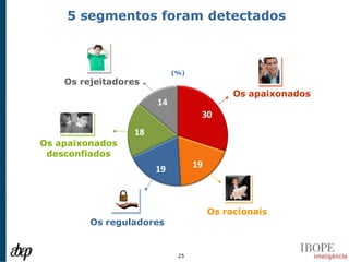 5 segmentos foram detectados



                          (%)
    Os rejeitadores
                                     Os apaixonados




Os apaixonados
 desconfiados




                                Os racionais
         Os reguladores


                           25
 