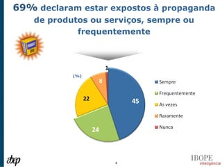 69% declaram estar expostos à propaganda
    de produtos ou serviços, sempre ou
             frequentemente




            (%)




                     4
 