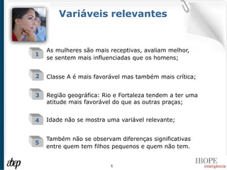 Variáveis relevantes


    As mulheres são mais receptivas, avaliam melhor,
1
    se sentem mais influenciadas que os homens;


2   Classe A é mais favorável mas também mais crítica;


3   Região geográfica: Rio e Fortaleza tendem a ter uma
    atitude mais favorável do que as outras praças;


4   Idade não se mostra uma variável relevante;


    Também não se observam diferenças significativas
5
    entre quem tem filhos pequenos e quem não tem.


                         5   5
 