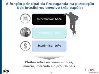 A função principal da Propaganda na percepção
      dos brasileiros envolve três papéis:


               Informativo: 66%




                Persuasivo: 25%



                Econômico: 10%




         Efeitos sobre os consumidores,
        marcas, mercado e o próprio país

                         6
 
