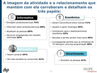 A imagem da atividade e o relacionamento que
  mantém com ela corroboram e detalham os
                três papéis:
          Informativo                                 Econômico

• Divulgam produtos/serviços 72%         • Geram concorrência entre marcas 71%

• Informam sobre produtos/serviços 68%   • Ajudam a gerar empregos 55%

• Atualizam as pessoas 60%               • Contribuem para o desenvolvimento
                                           econômico 52%
• Ver/ouvir propagandas me mantém
  informado 56%                          • Revistas e jornais seriam mais caros 49%

                                         • A propaganda permite que as emissoras de
                                           TV ofereçam uma boa programação 40%

            Persuasivo

 • Fazem comprar 64%                                    Divertimento

 • Dá mais escolhas ao consumidor 61%
                                                 • Divertem as pessoas 41%




                                         7
 