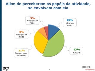 Além de perceberem os papéis da atividade,
           se envolvem com ela

                    5%
                  Não gostam       13%
                    nada           Gostam
                                   muito


       8%
     Não gostam
       muito




       31%                               43%
    Gostam mais                          Gostam
     ou menos




                               8
 