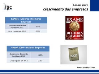 Análise sobre
crescimento das empresas
EXAME - Maiores e Melhores
Empresas
Crescimento de receita
liquida em 2012
1,8%
Luc...