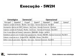 2. Como elaborar sua estratégia
Execução - 5W2H
Implementação da Estratégia
Implantar controle deVendas - Planilha - Sem Custo - Gerente Comercial - Abr/2014	

Acompanhar métricas de CRM - Software - Sem Custo - Gerente Comercial - Contínuo	

Implantar controle de Produção - Planilha - Sem Custo - Gerente de Produção - Nov/2013	

Criar 4 novas linhas de Produto - Laboratório - R$20.000 - Diretor - Jul/2014	

Estabelecer parceria com 4 maiores lojas agropecuárias -Veículo - R$3.000 - Gerente Comercial - Mar/2014	

Colocar o novo site no ar - Grupo WTW - R$12.000 - Diretor - Mar/2014	

Deﬁnir rotina de pós-venda - Reuniões - Sem custo - Gerente Comercial - Dez/2013
 