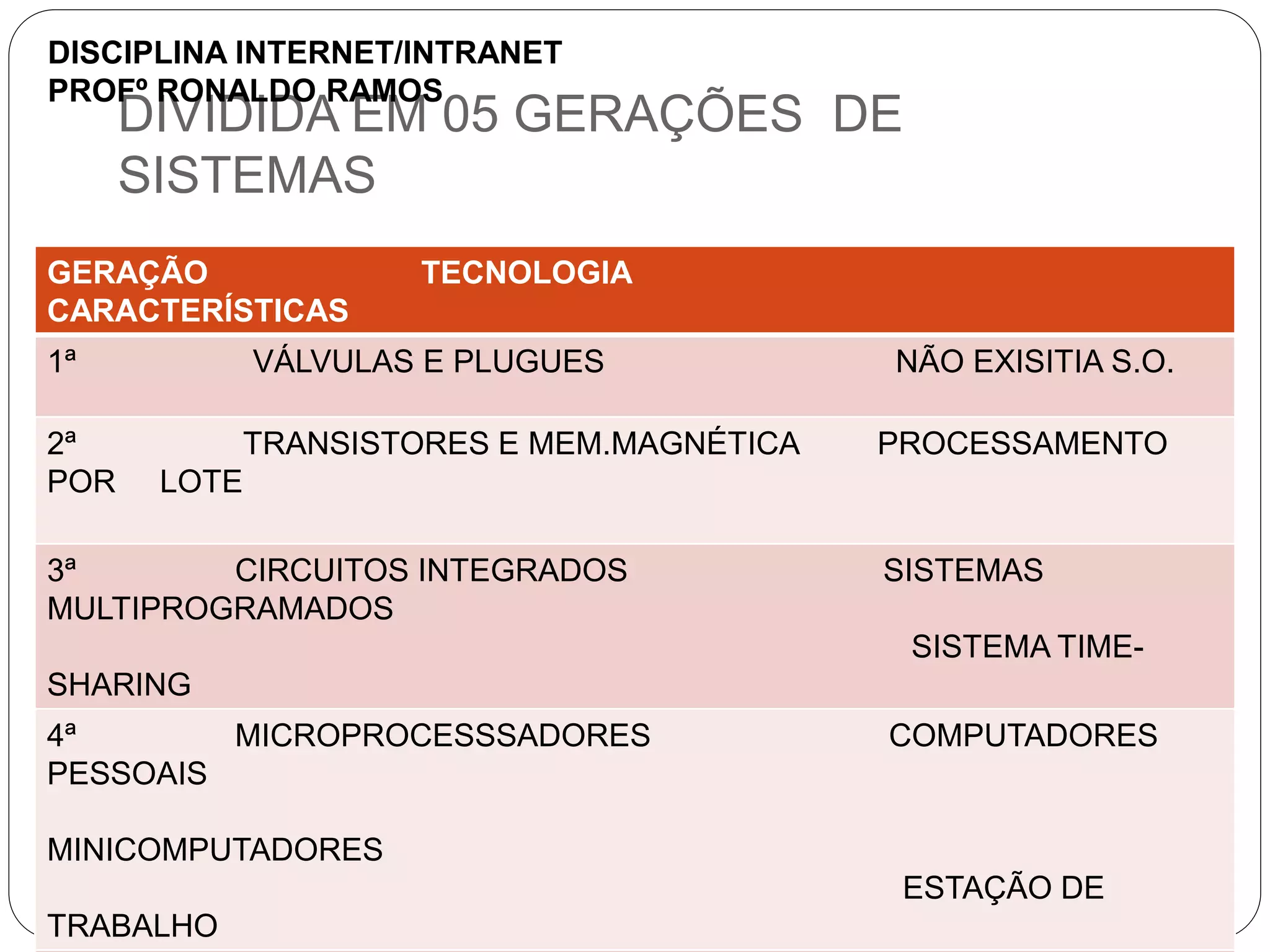DIVIDIDA EM 05 GERAÇÕES DE
SISTEMAS
GERAÇÃO TECNOLOGIA
CARACTERÍSTICAS
1ª VÁLVULAS E PLUGUES NÃO EXISITIA S.O.
2ª TRANSISTORES E MEM.MAGNÉTICA PROCESSAMENTO
POR LOTE
3ª CIRCUITOS INTEGRADOS SISTEMAS
MULTIPROGRAMADOS
SISTEMA TIME-
SHARING
4ª MICROPROCESSSADORES COMPUTADORES
PESSOAIS
MINICOMPUTADORES
ESTAÇÃO DE
TRABALHO
DISCIPLINA INTERNET/INTRANET
PROFº RONALDO RAMOS
 