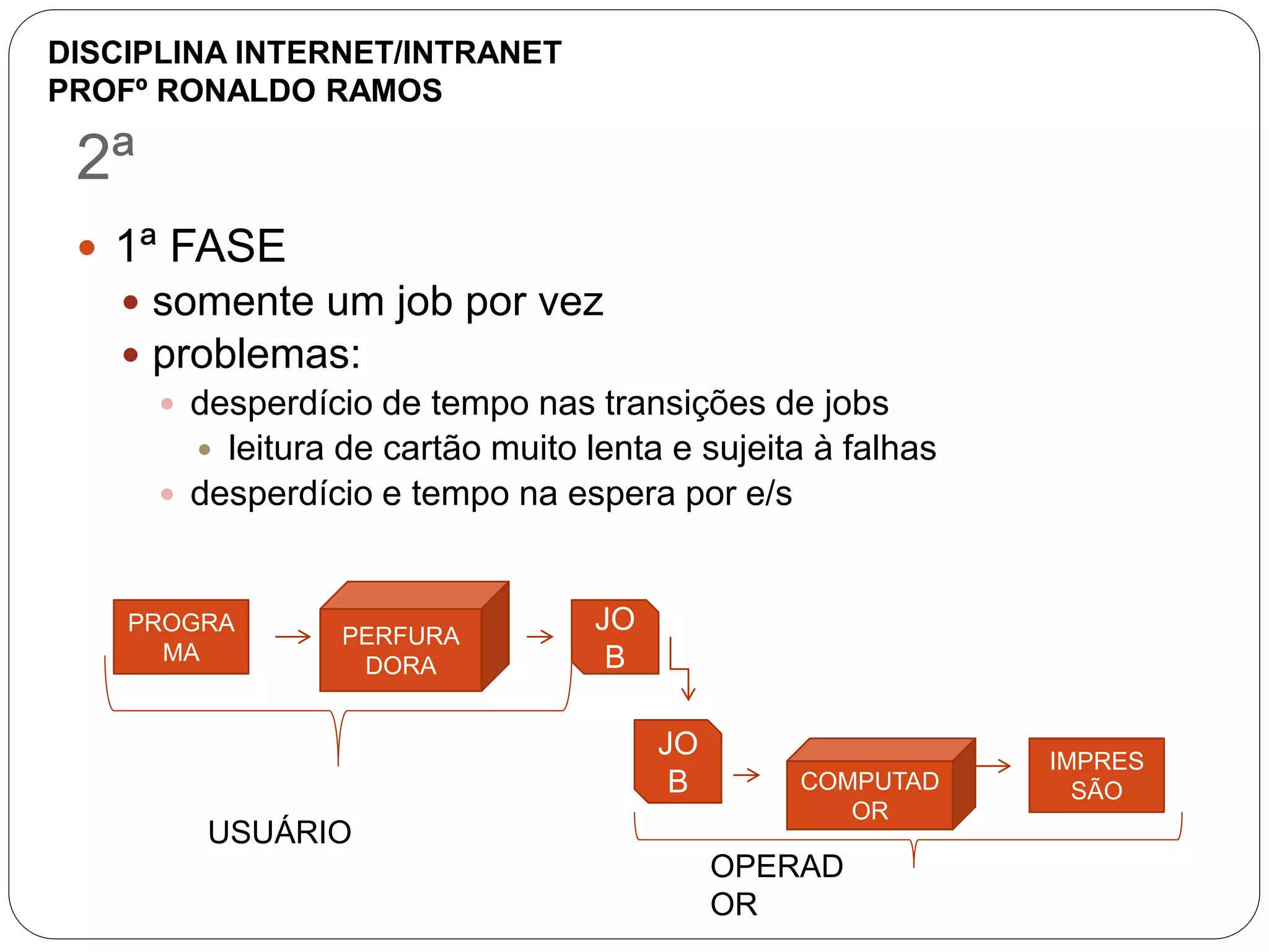 2ª
 1ª FASE
 somente um job por vez
 problemas:
 desperdício de tempo nas transições de jobs
 leitura de cartão muito lenta e sujeita à falhas
 desperdício e tempo na espera por e/s
USUÁRIO
PROGRA
MA
PERFURA
DORA
JO
B
JO
B COMPUTAD
OR
IMPRES
SÃO
OPERAD
OR
DISCIPLINA INTERNET/INTRANET
PROFº RONALDO RAMOS
 