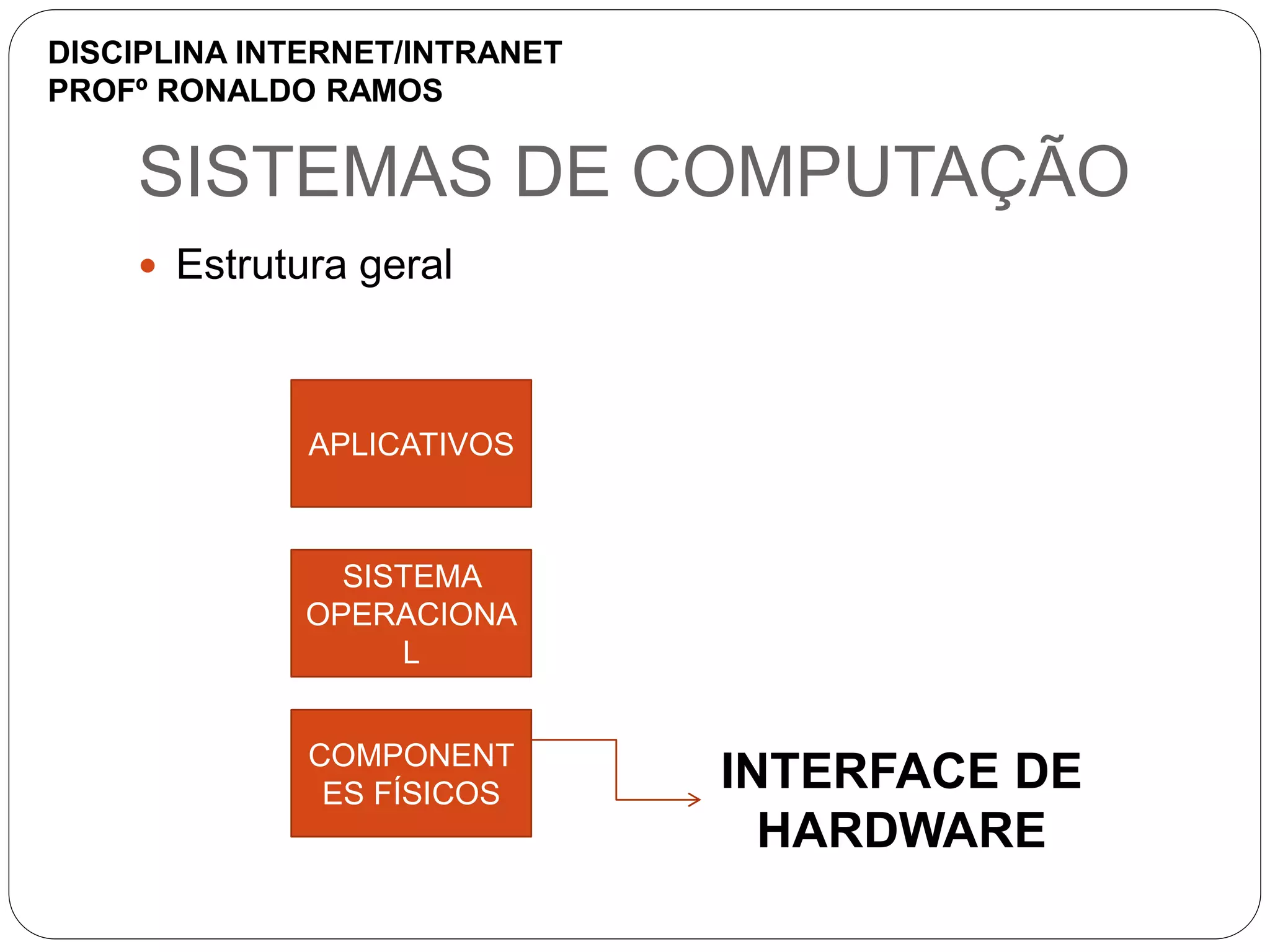 SISTEMAS DE COMPUTAÇÃO
 Estrutura geral
APLICATIVOS
SISTEMA
OPERACIONA
L
COMPONENT
ES FÍSICOS
INTERFACE DE
HARDWARE
DISCIPLINA INTERNET/INTRANET
PROFº RONALDO RAMOS
 