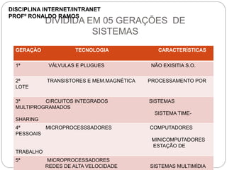 DIVIDIDA EM 05 GERAÇÕES DE
SISTEMAS
GERAÇÃO TECNOLOGIA CARACTERÍSTICAS
1ª VÁLVULAS E PLUGUES NÃO EXISITIA S.O.
2ª TRANSISTORES E MEM.MAGNÉTICA PROCESSAMENTO POR
LOTE
3ª CIRCUITOS INTEGRADOS SISTEMAS
MULTIPROGRAMADOS
SISTEMA TIME-
SHARING
4ª MICROPROCESSSADORES COMPUTADORES
PESSOAIS
MINICOMPUTADORES
ESTAÇÃO DE
TRABALHO
5ª MICROPROCESSADORES
REDES DE ALTA VELOCIDADE SISTEMAS MULTIMÍDIA
DISCIPLINA INTERNET/INTRANET
PROFº RONALDO RAMOS
 