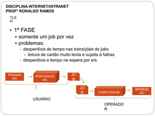 2ª
 1ª FASE
 somente um job por vez
 problemas:
 desperdício de tempo nas transições de jobs
 leitura de cartão muito lenta e sujeita à falhas
 desperdício e tempo na espera por e/s
USUÁRIO
PROGRA
MA
PERFURADO
RA
JO
B
JO
B COMPUTADOR
IMPRESS
ÃO
OPERADO
R
DISCIPLINA INTERNET/INTRANET
PROFº RONALDO RAMOS
 