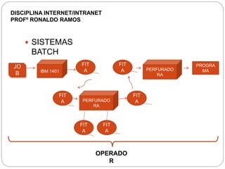  SISTEMAS
BATCH
PROGRA
MAIBM 1401 PERFURADO
RA
PERFURADO
RA
JO
B
FIT
A
FIT
A
FIT
A
FIT
A
FIT
A
FIT
A
OPERADO
R
DISCIPLINA INTERNET/INTRANET
PROFº RONALDO RAMOS
 