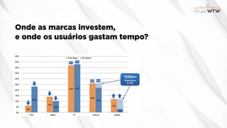 Onde as marcas investem,
e onde os usuários gastam tempo?
 