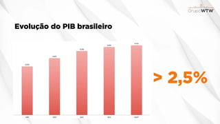 Evolução do PIB brasileiro
> 2,5%
 