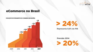 eCommerce no Brasil
> 24%Representa 0,6% do PIB
> 20%
Previsão 2014:
 