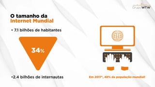 O tamanho da
Internet Mundial
• 7.1 bilhões de habitantes
•2.4 bilhões de internautas
34%
Em 2017*, 48% da população mundial!
 