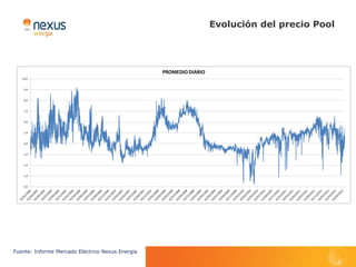 Evolución del precio Pool




Fuente: Informe Mercado Eléctrico Nexus Energía
 