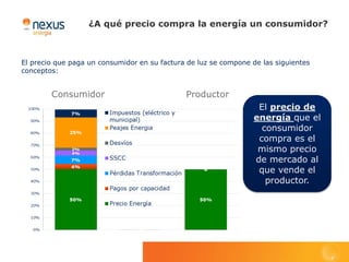 ¿A qué precio compra la energía un consumidor?



El precio que paga un consumidor en su factura de luz se compone de las siguientes
conceptos:




                                                                   El precio de
                                                                  energía que el
                                                                    consumidor
                                                                   compra es el
                                                                   mismo precio
                                                                  de mercado al
                                                                   que vende el
                                                                     productor.
 