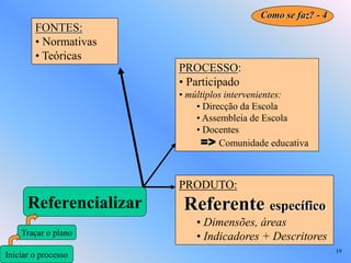 Como se faz? - 4
        FONTES:
        • Normativas
        • Teóricas
                        PROCESSO:
                        • Participado
                        • múltiplos intervenientes:
                            • Direcção da Escola
                            • Assembleia de Escola
                            • Docentes
                             => Comunidade educativa


                        PRODUTO:
      Referencializar    Referente específico
                           • Dimensões, áreas
    Traçar o plano         • Indicadores + Descritores
                                                            19
Iniciar o processo
 
