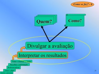 Como se faz? - 6




                                             Quem?    Como?




                                    Divulgar a avaliação
                         Interpretar os resultados
                Tratar e analisar os dados
             Recolher a informação
          Referencializar
      Traçar o plano                                                          21
Iniciar o processo
 