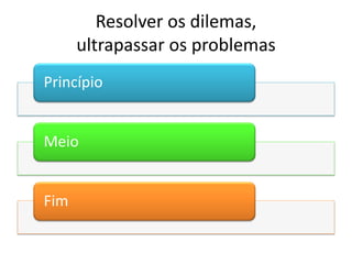 Resolver os dilemas,
      ultrapassar os problemas
Princípio


Meio


Fim
 