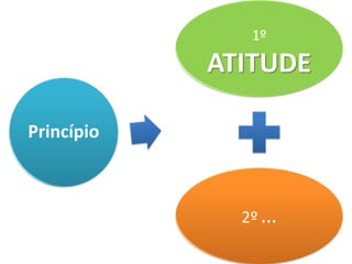 1º

            ATITUDE

Princípio



              2º …
 