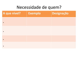 Necessidade de quem?
A que nível?   Exemplo   Designação

.

.

.
.
 