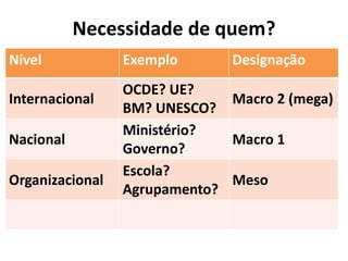 Necessidade de quem?
Nível            Exemplo       Designação
                 OCDE? UE?
Internacional                 Macro 2 (mega)
                 BM? UNESCO?
                 Ministério?
Nacional                      Macro 1
                 Governo?
                 Escola?
Organizacional                Meso
                 Agrupamento?
 