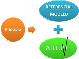 REFERENCIAL
             MODELO


Princípio



            ATITUDE
 
