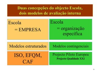 Duas concepções do objecto Escola,
     dois modelos de avaliação interna

Escola                 Escola
   = EMPRESA              = organização
                             específica

Modelos estruturados    Modelos contingenciais

  ISO, EFQM,            Projecto Piloto Europeu
                          Projecto Qualidade XXI
     CAF
                                                   58
 