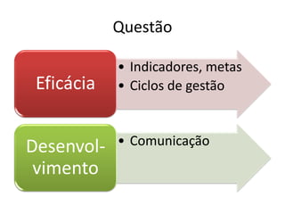 Questão

            • Indicadores, metas
 Eficácia   • Ciclos de gestão



Desenvol-   • Comunicação
 vimento
 