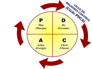 P            D
   Plan         Do
(Planejar)   (Executar)




   A            C
 Action        Check
(Corrigir)    (Checar)
 