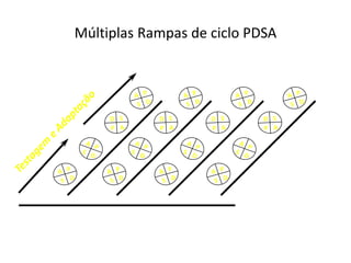 Múltiplas Rampas de ciclo PDSA
 