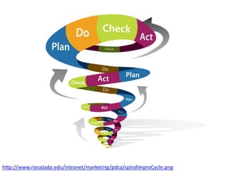 http://www.riosalado.edu/intranet/marketing/pdca/spiralImproCycle.png
 
