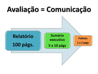 Avaliação = Comunicação


 Relatório    Sumário
                            Folheto
             executivo
                           1 a 2 págs
 100 págs.   5 a 10 págs
 