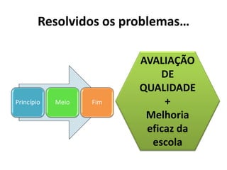 Resolvidos os problemas…

                         AVALIAÇÃO
                             DE
                         QUALIDADE
Princípio   Meio   Fim        +
                          Melhoria
                          eficaz da
                           escola
 
