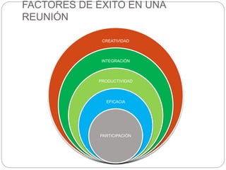 CREATIVIDAD
INTEGRACIÓN
PRODUCTIVIDAD
EFICACIA
PARTICIPACIÓN
FACTORES DE ÉXITO EN UNA
REUNIÓN
 