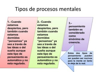 Tipos de procesos mentales
1.- Cuando
estamos
despiertos, pero
también cuando
estamos
dormidos
“pensamos” ya
sea a través de
las ideas o del
sueño aunque
este tipo de
pensamiento es
automático y no
esta regulado.

2.- Cuando
estamos
despiertos, pero
también cuando
estamos
dormidos
“pensamos” ya
sea a través de
las ideas o del
sueño aunque
este tipo de
pensamiento es
automático y no
esta regulado.

3.pensamiento
también es
considerado
como
sinónimo de
creencia.

Estos dos tipos de
pensamiento
pueden
ser pueden ser nocivos
para la mente en tanto
te aleja de lo real.

 