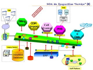 SOA: do  Spaguetti  ao “Serviço” (II) E S B OSS/BSS Database Legacy System ERP Web Serv. Web Serv. VoIP Platform Billing CDR  Import Call  Center PHS Skype Data Web Serv. Web Serv. PHS System HLR SCP PHS TDM 