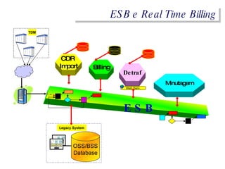 ESB e Real Time Billing E S B OSS/BSS Database Legacy System Billing CDR  Import Detraf Minutagem Web Serv. TDM 